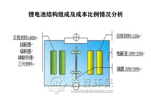 鋰電池結(jié)構(gòu)組成及成本比例分析圖